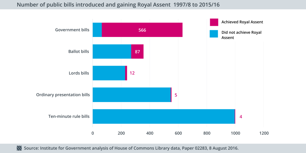 Number of public bills introduced and gaining Royal Assent 1997-8 to 2015-16.png